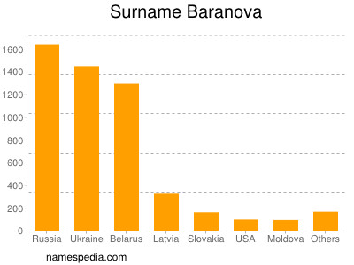 Surname Baranova