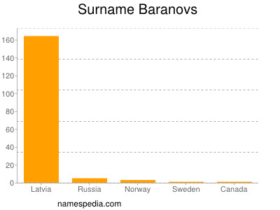 Surname Baranovs