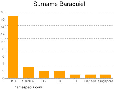 Surname Baraquiel