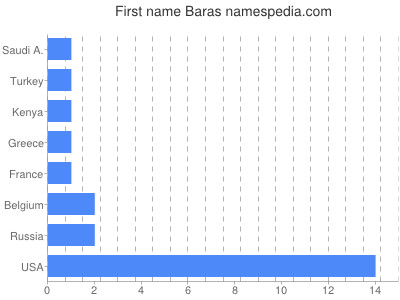 Given name Baras