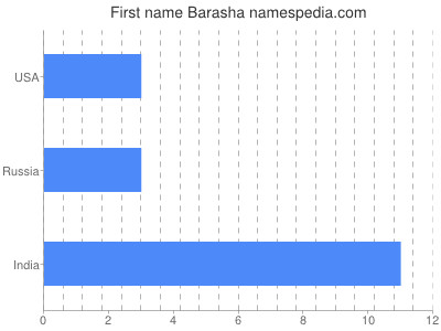 Given name Barasha