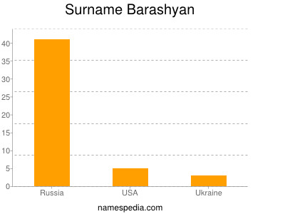 Surname Barashyan