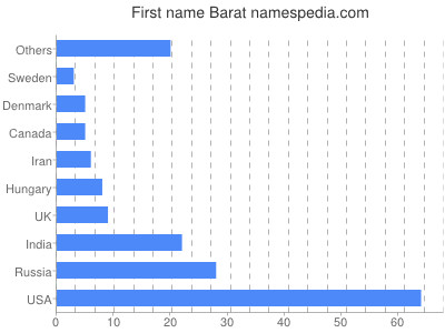 Given name Barat