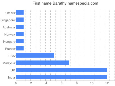 Given name Barathy