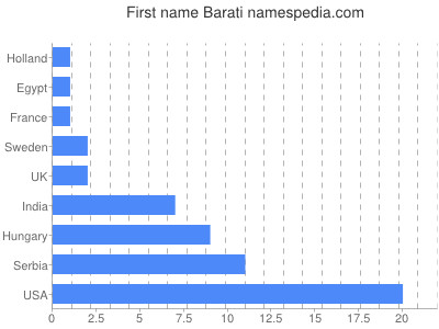 Given name Barati