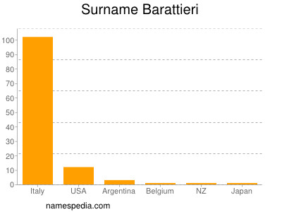 Surname Barattieri