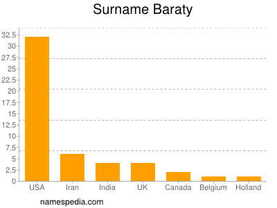 Surname Baraty