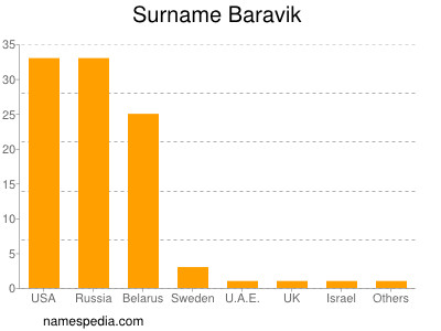 Surname Baravik
