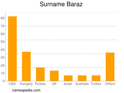 Surname Baraz
