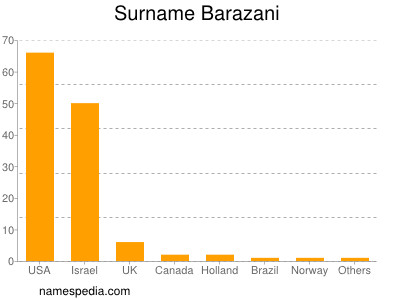 Surname Barazani