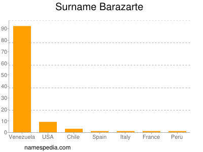 Surname Barazarte
