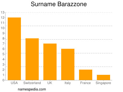 Surname Barazzone