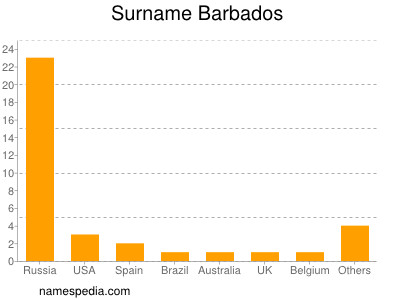Surname Barbados