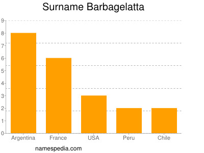 Surname Barbagelatta