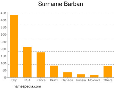 Surname Barban