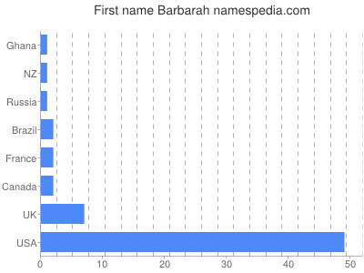 Given name Barbarah