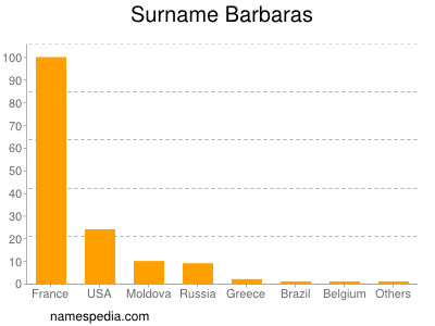 Surname Barbaras