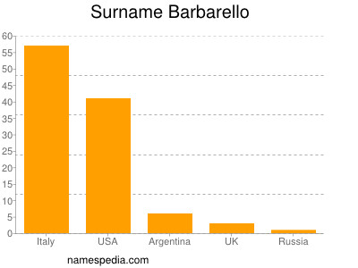 Surname Barbarello