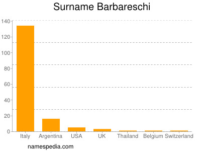 Surname Barbareschi