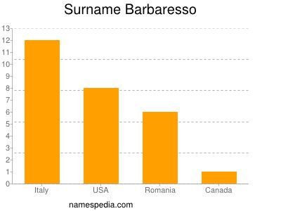 Surname Barbaresso