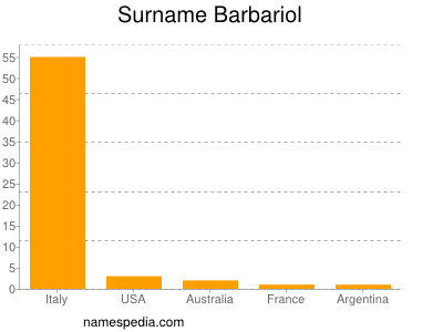 Surname Barbariol