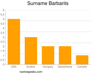 Surname Barbarits