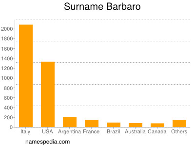 Surname Barbaro