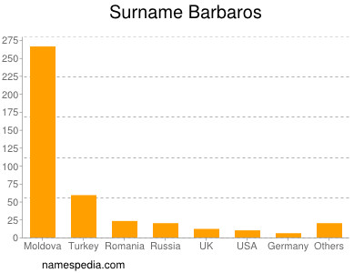 Surname Barbaros