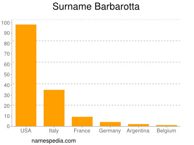Surname Barbarotta