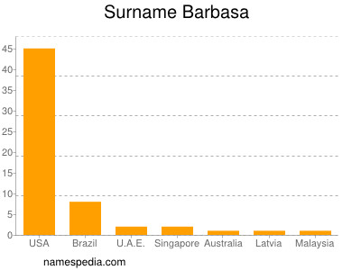 Surname Barbasa