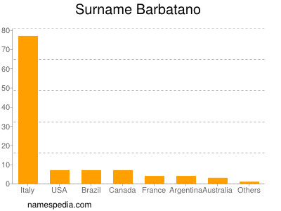 Surname Barbatano