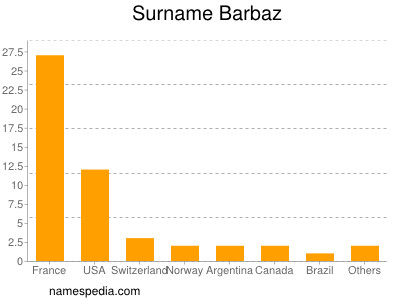 Surname Barbaz