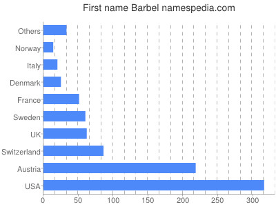 Given name Barbel