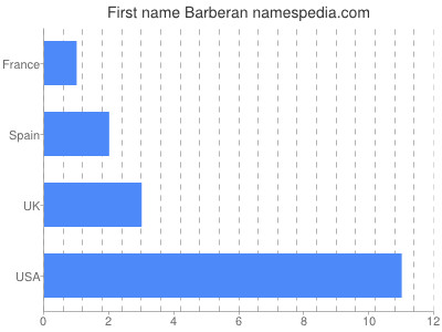 Given name Barberan