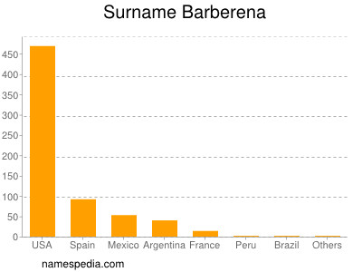 Surname Barberena