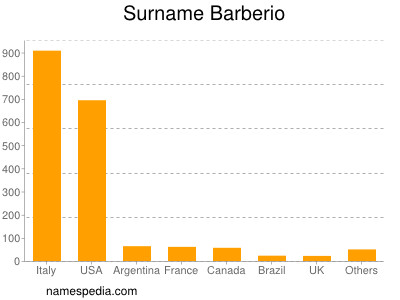 Surname Barberio
