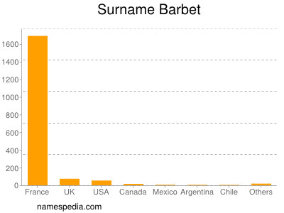 Surname Barbet