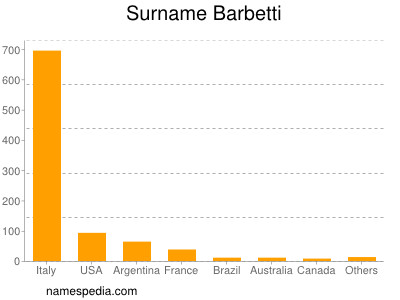 Surname Barbetti