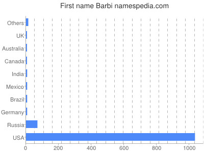 Given name Barbi