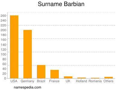 Surname Barbian