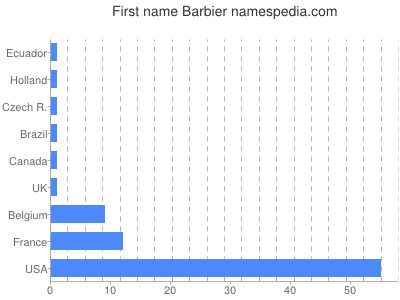 Given name Barbier