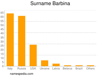 Surname Barbina