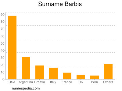 Surname Barbis