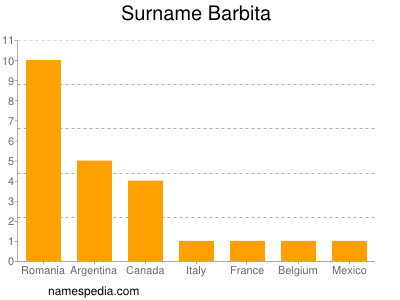 Surname Barbita