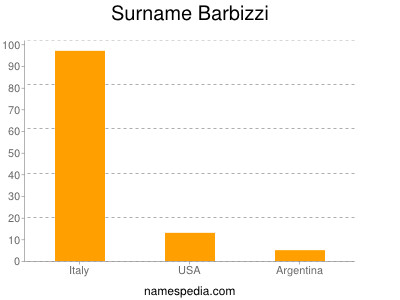 Surname Barbizzi