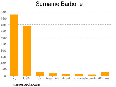 Surname Barbone