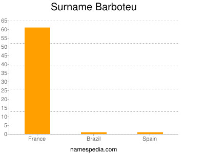 Surname Barboteu