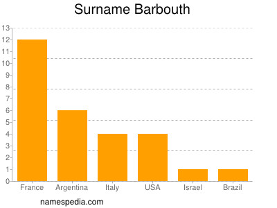 Surname Barbouth