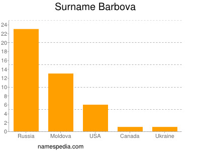 Surname Barbova