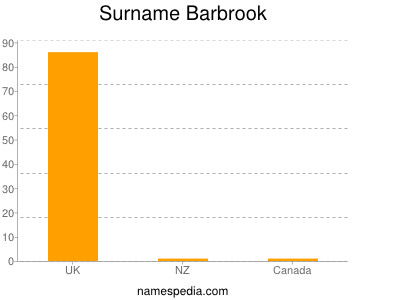 Surname Barbrook